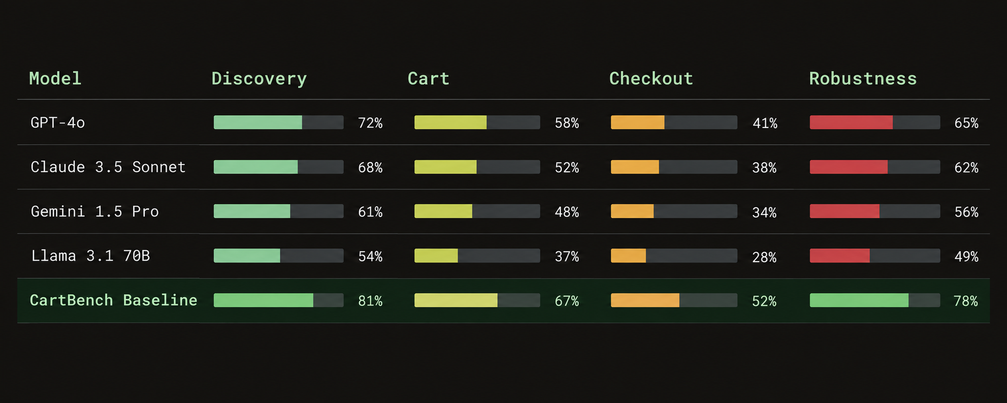 CartBench benchmark results — dark mode