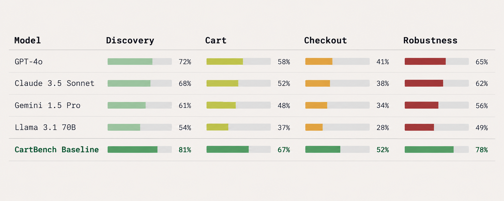 CartBench benchmark results showing model comparison across Discovery, Cart, Checkout, and Robustness columns