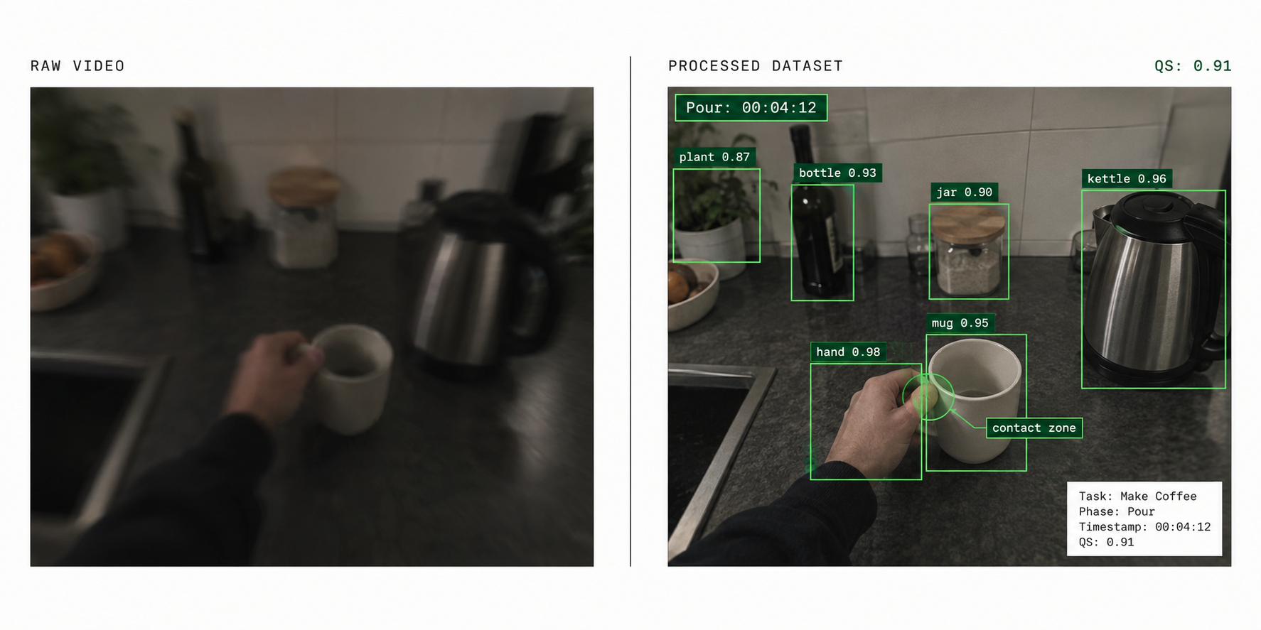 Split view: raw ego-centric kitchen video on the left, annotated processed dataset with bounding boxes and labels on the right