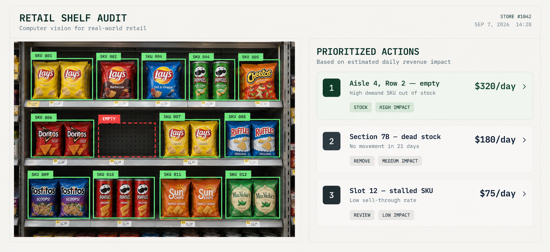 Shelf-1 retail shelf audit dashboard showing bounding-box detection and a prioritized action list ranked by revenue impact